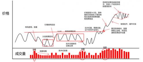 獨家解密:權瀚東是如何操盤一只股票的(附完整的交易流程)