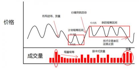 獨家解密:權瀚東是如何操盤一只股票的(附完整的交易流程)