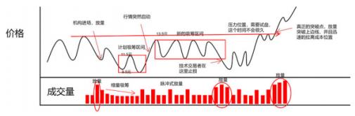 獨家解密:權瀚東是如何操盤一只股票的(附完整的交易流程)