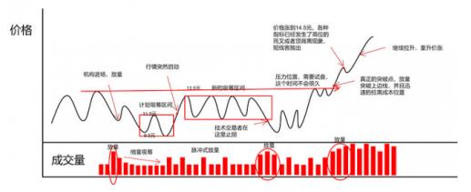 獨家解密:權瀚東是如何操盤一只股票的(附完整的交易流程)