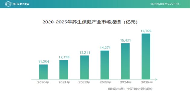 選準入口 康有利到家追逐“綠色養生之夢”