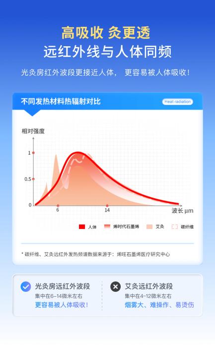 同云光灸:“中醫(yī)+科技”顛覆傳統(tǒng)艾灸 同云光灸:“中醫(yī)+科技”顛覆傳統(tǒng)艾灸