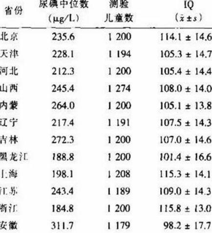 中國智商最高的地區:新疆北京上海浙江人最聰明