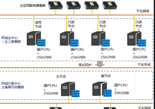 關系數據庫如何存儲數據?有什么規范?