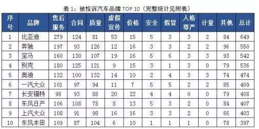 中消協(xié)發(fā)十大汽車投訴排行榜,奔馳、寶馬、奧迪均上榜