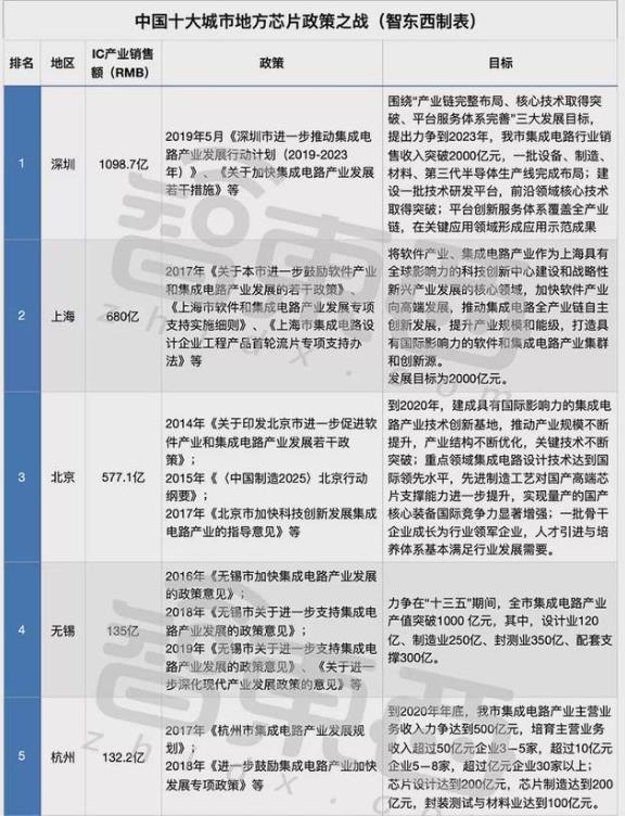 中國芯片設(shè)計城排名,深圳是大陸唯一銷售額超過1000億的城市