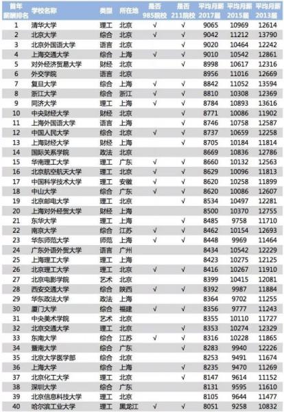 《2018中國大學畢業生薪酬排行TOP200》