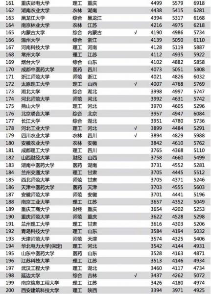《2018中國大學畢業生薪酬排行TOP200》