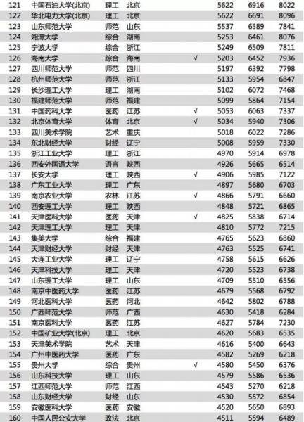 《2018中國大學畢業生薪酬排行TOP200》