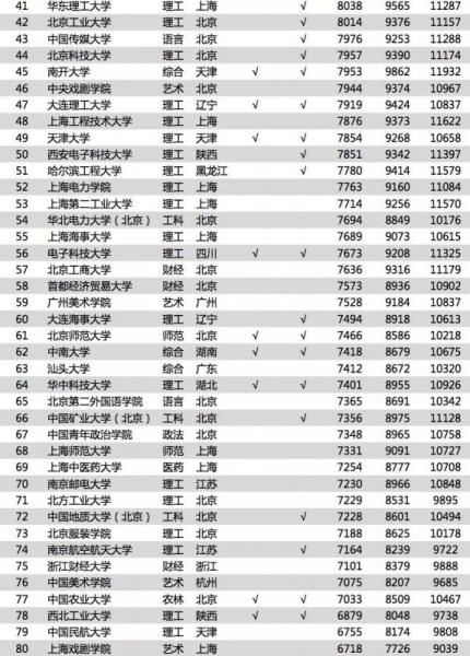 《2018中國大學畢業生薪酬排行TOP200》