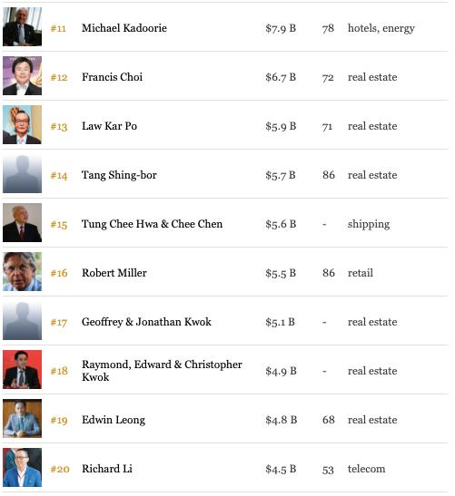 福布斯香港富豪榜排名,新首富李兆基手握恒基地產,李嘉誠身價縮水