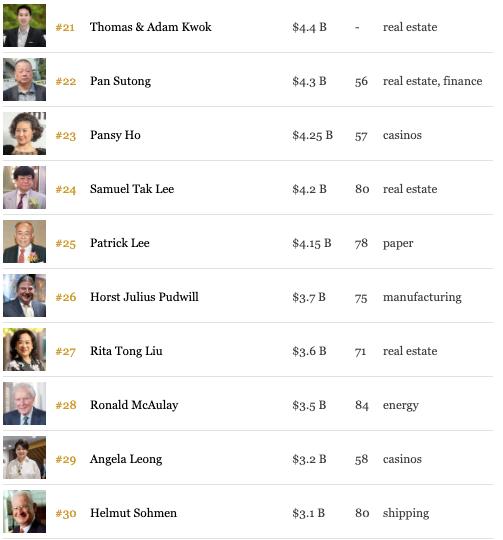 福布斯香港富豪榜排名,新首富李兆基手握恒基地產,李嘉誠身價縮水