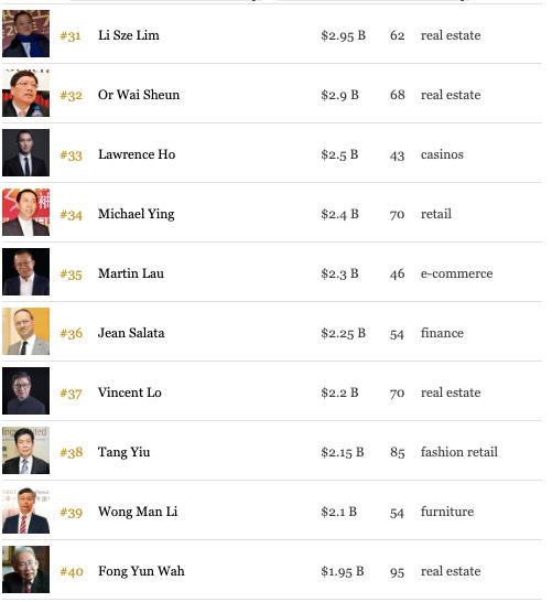 福布斯香港富豪榜排名,新首富李兆基手握恒基地產,李嘉誠身價縮水