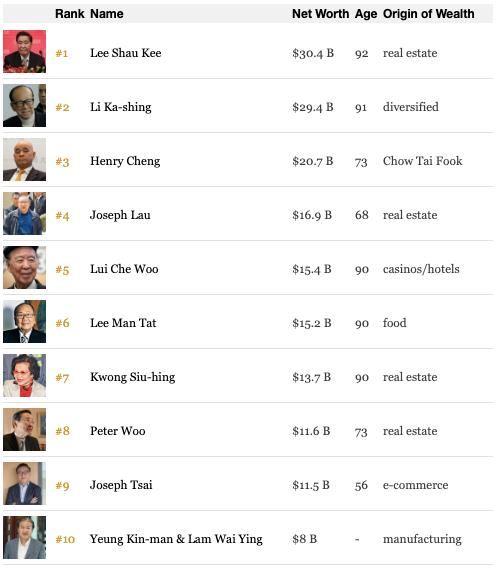 福布斯香港富豪榜排名,新首富李兆基手握恒基地產,李嘉誠身價縮水