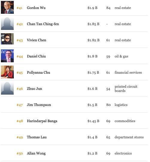 福布斯香港富豪榜排名,新首富李兆基手握恒基地產,李嘉誠身價縮水