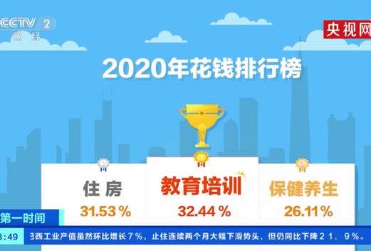 2020年中國人花錢排行榜,教育培訓、住房投入成巨頭