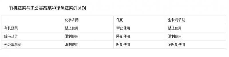 什么是有機蔬菜?綠色蔬菜?無公害蔬菜?三者有什么區別